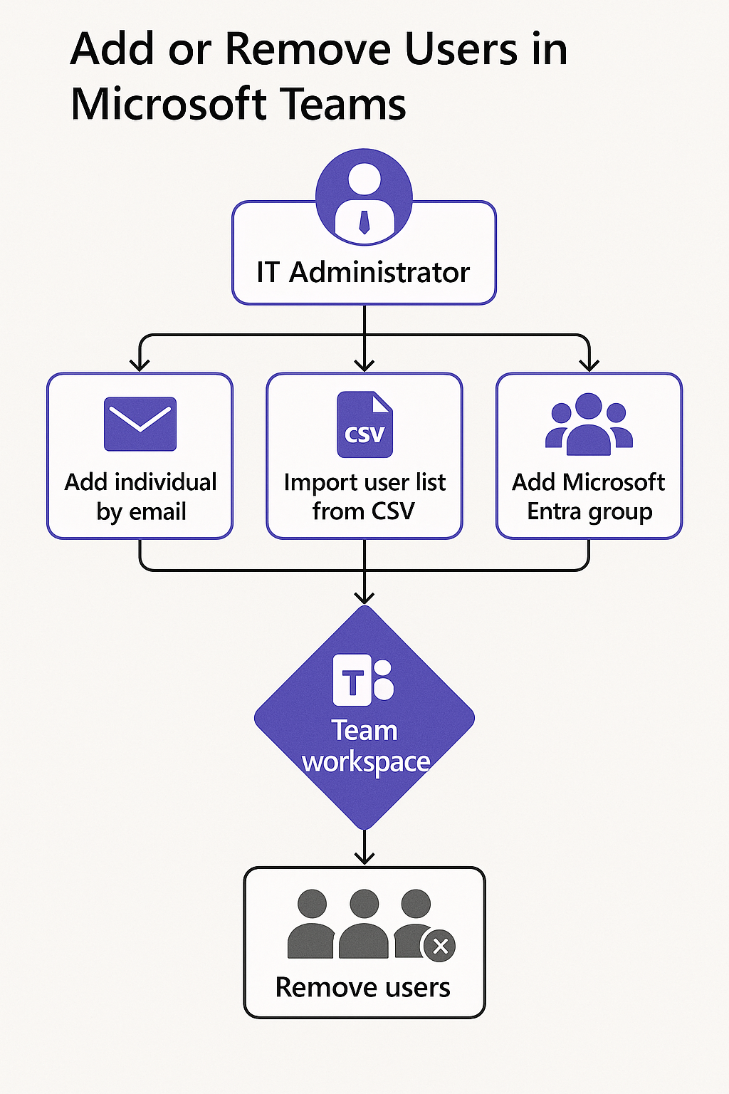 Kasutajate lisamise ja eemaldamise protsessi visuaalne ülevaade Microsoft Teamsis – administraatorid lisavad ja eemaldavad liikmeid